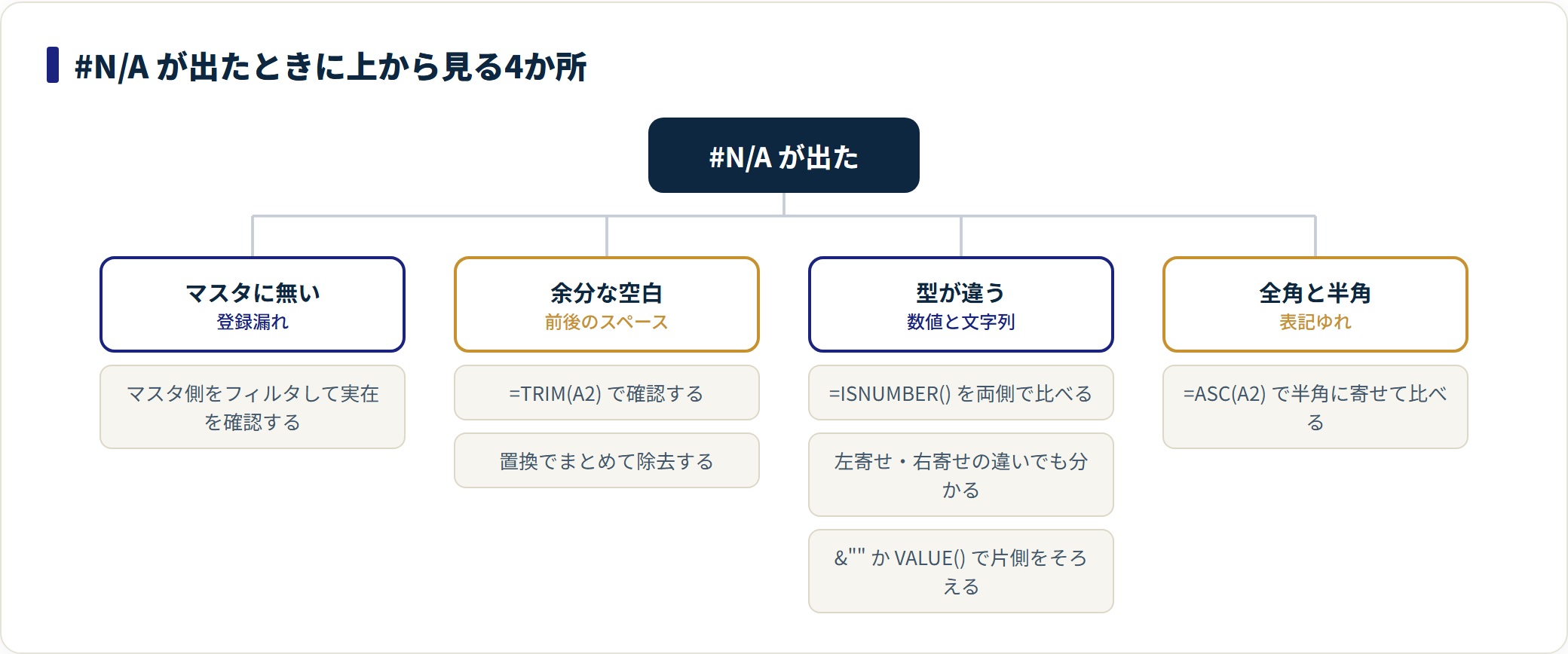 VLOOKUP関数の使い方|4つの引数の意味とエラーが出るときの直し方の解説図3