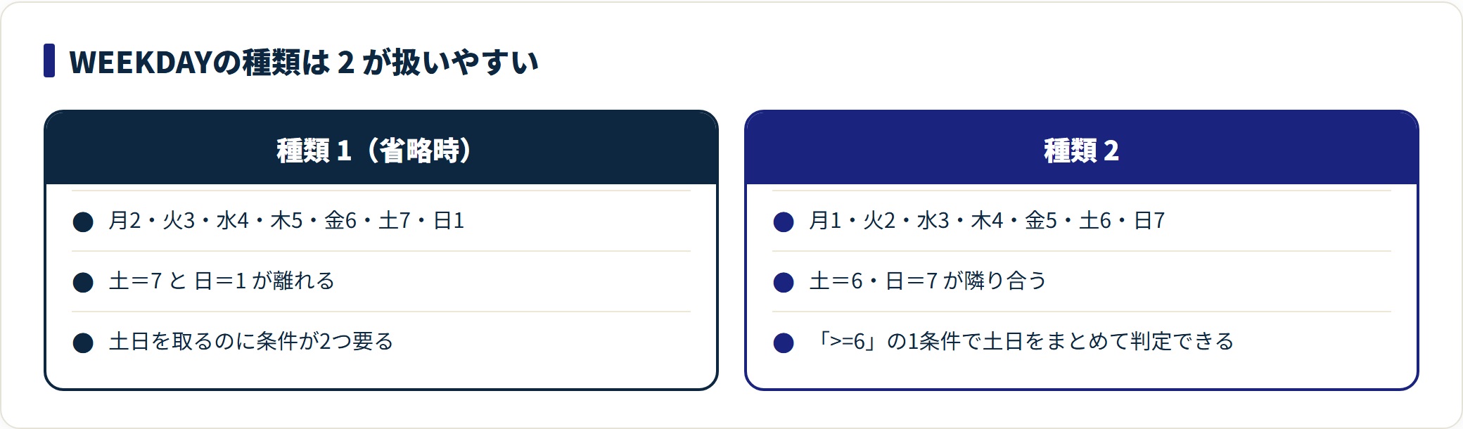 エクセルで曜日を表示する方法｜表示形式・TEXT・WEEKDAYの使い分けの解説図2