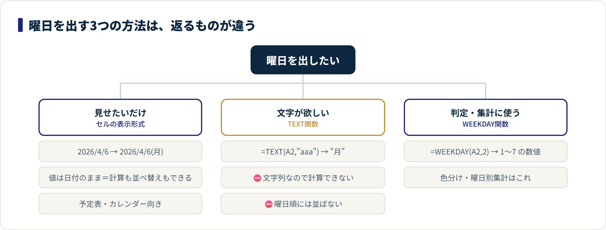 エクセルで曜日を表示する方法｜表示形式・TEXT・WEEKDAYの使い分けの解説図1