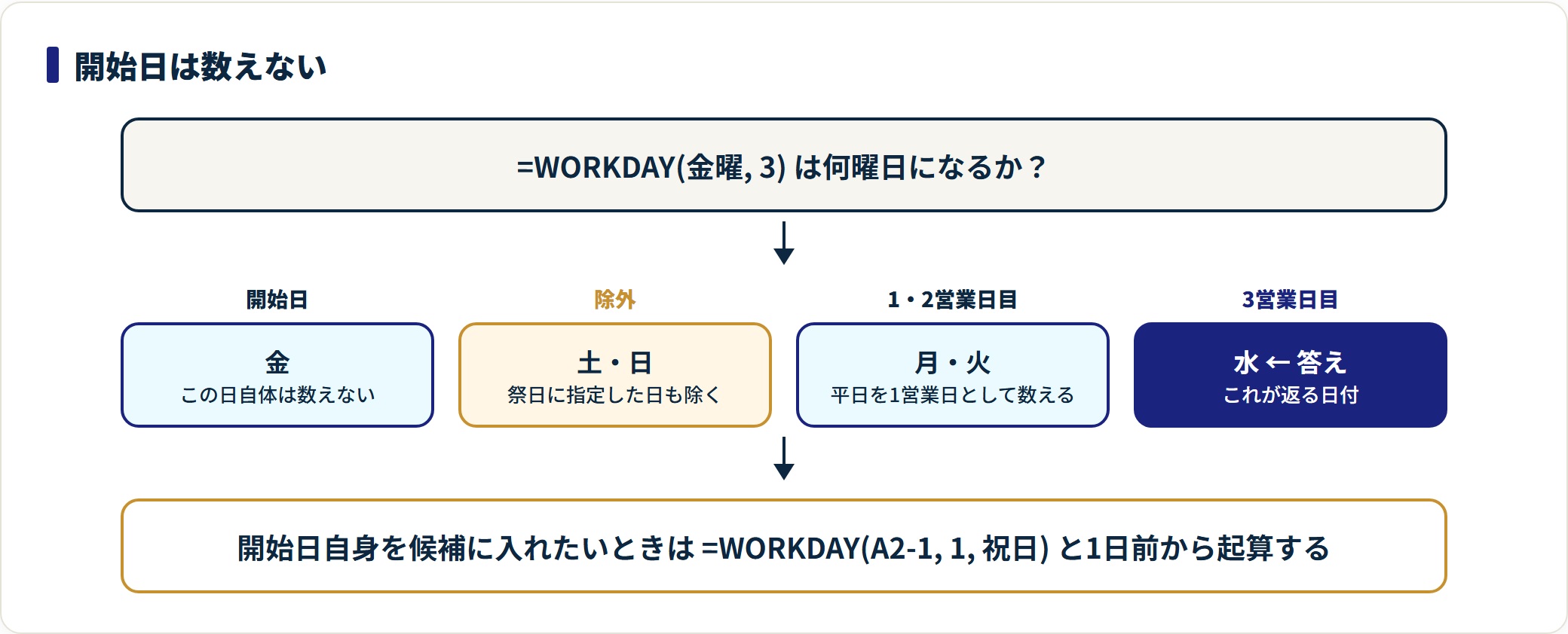 WORKDAY関数の使い方｜営業日の計算と祝日リストの作り方の解説図1