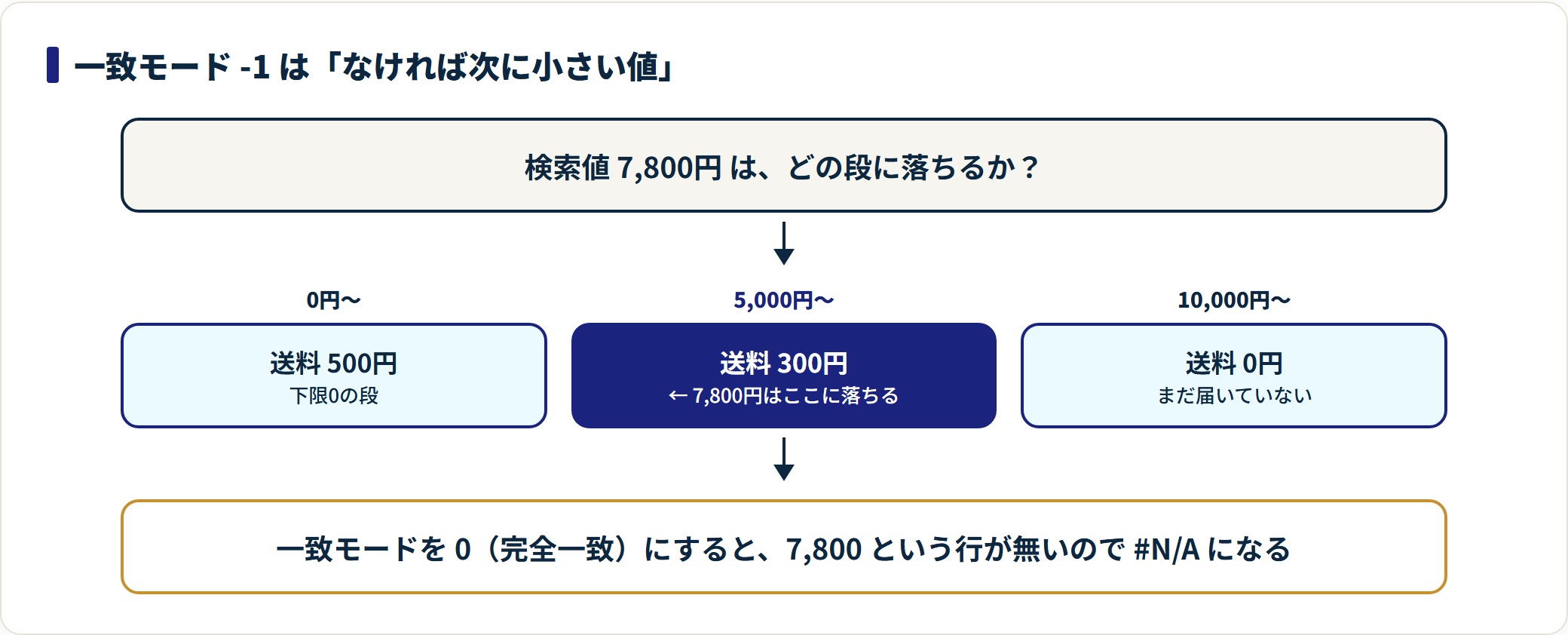 XLOOKUP関数の使い方｜6つの引数と一致モード・検索モードの選び方の解説図2